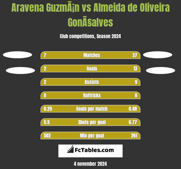 Aravena GuzmÃ¡n vs Almeida de Oliveira GonÃ§alves h2h player stats