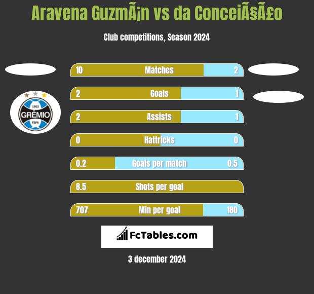 Aravena GuzmÃ¡n vs da ConceiÃ§Ã£o h2h player stats