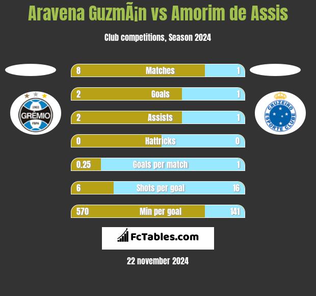 Aravena GuzmÃ¡n vs Amorim de Assis h2h player stats