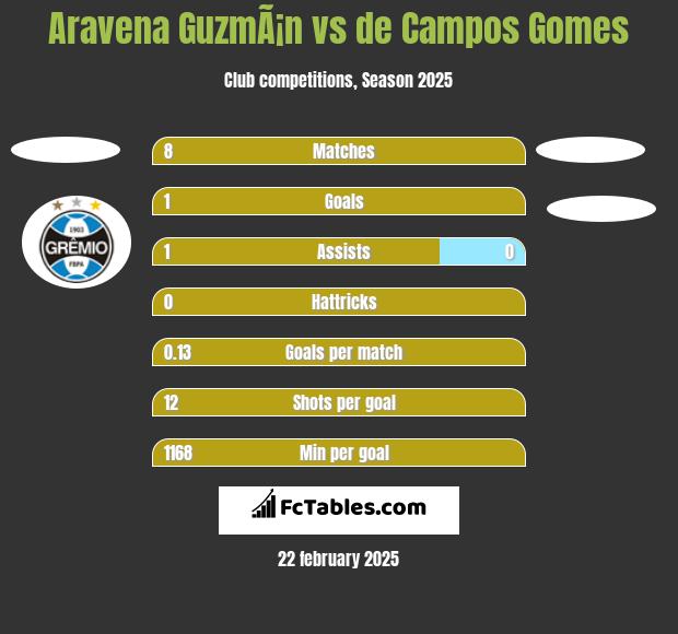 Aravena GuzmÃ¡n vs de Campos Gomes h2h player stats