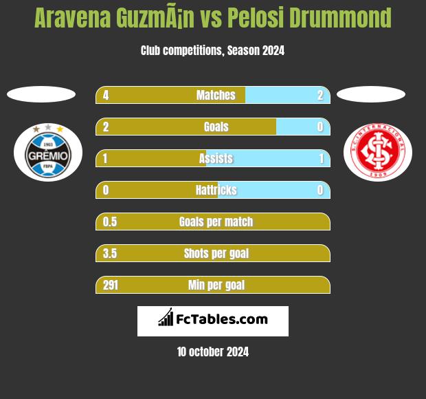 Aravena GuzmÃ¡n vs Pelosi Drummond h2h player stats