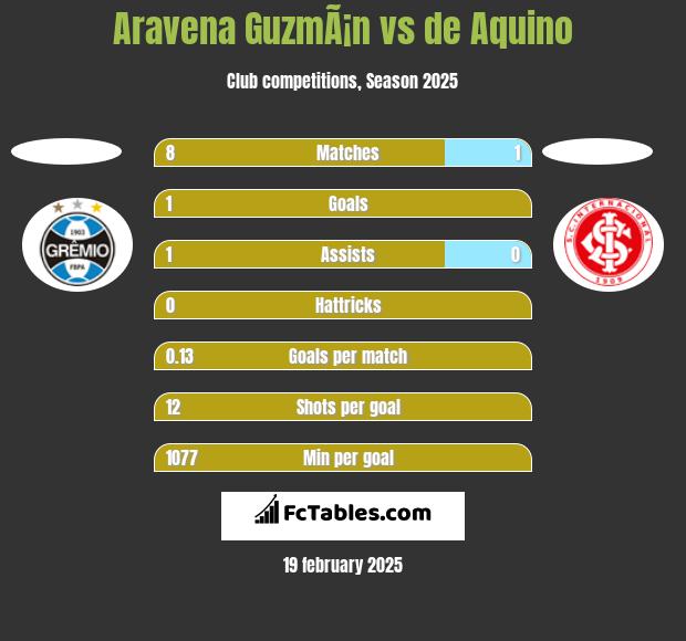 Aravena GuzmÃ¡n vs de Aquino h2h player stats