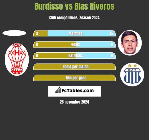 Burdisso vs Blas Riveros h2h player stats