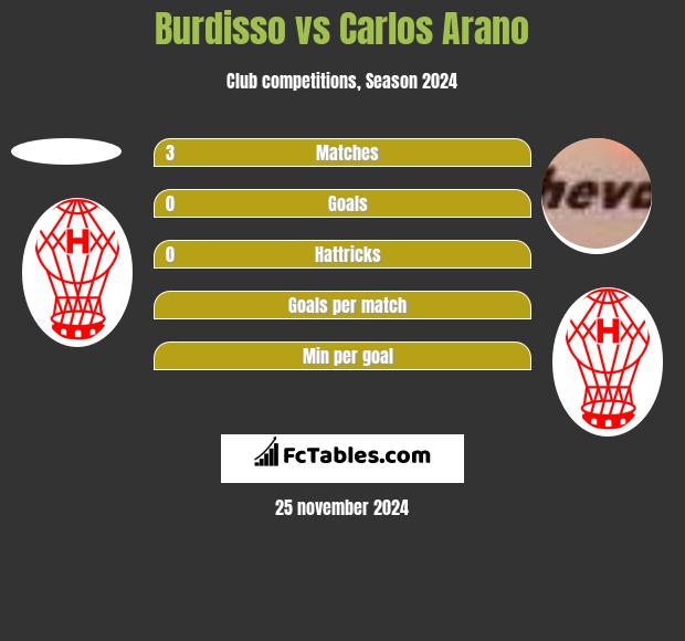 Burdisso vs Carlos Arano h2h player stats