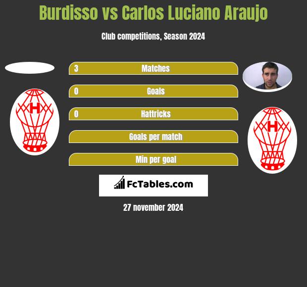 Burdisso vs Carlos Luciano Araujo h2h player stats