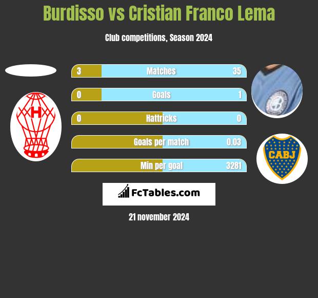 Burdisso vs Cristian Franco Lema h2h player stats