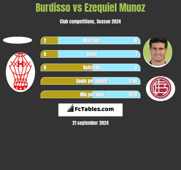 Burdisso vs Ezequiel Munoz h2h player stats