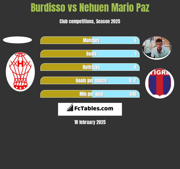 Burdisso vs Nehuen Mario Paz h2h player stats