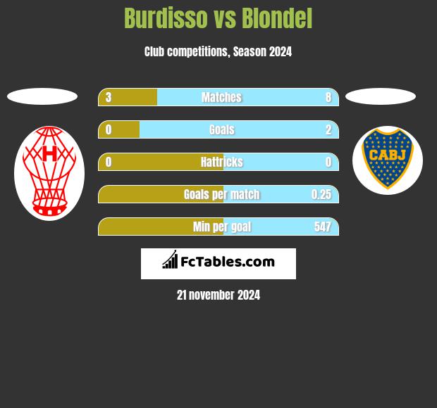 Burdisso vs Blondel h2h player stats