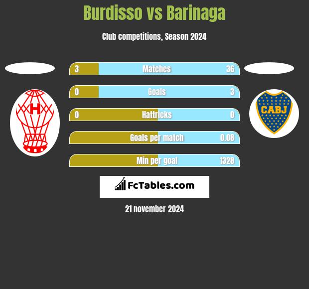 Burdisso vs Barinaga h2h player stats