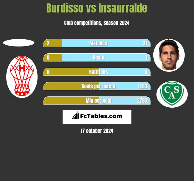 Burdisso vs Insaurralde h2h player stats