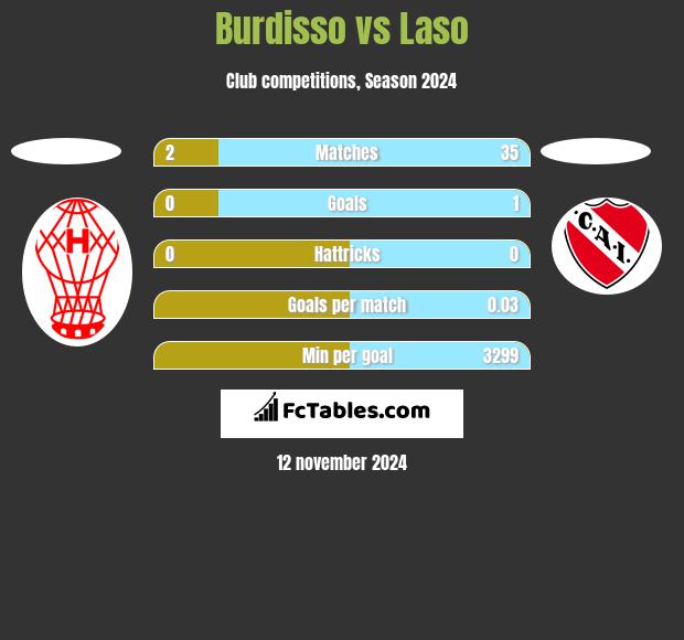 Burdisso vs Laso h2h player stats