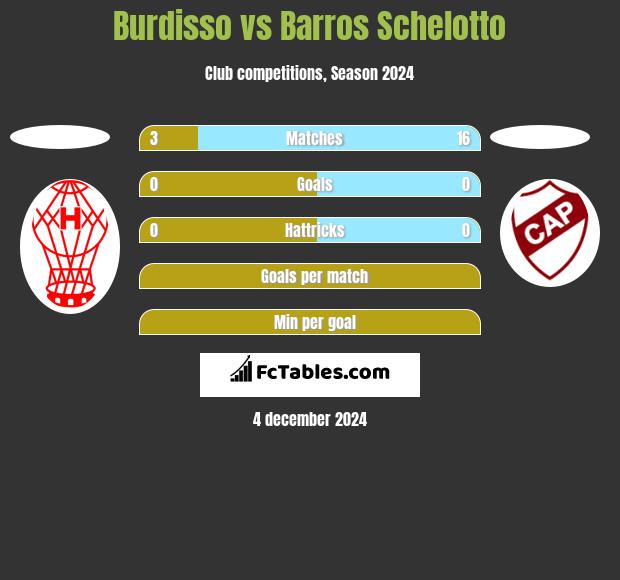 Burdisso vs Barros Schelotto h2h player stats