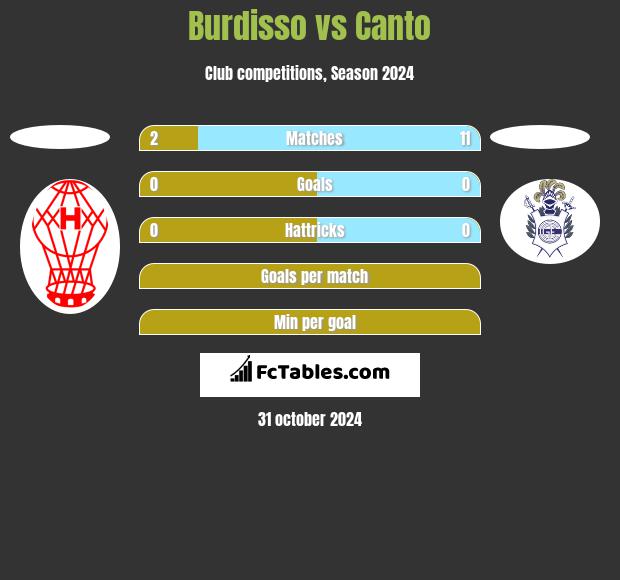 Burdisso vs Canto h2h player stats