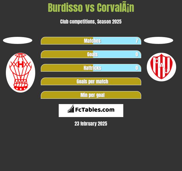 Burdisso vs CorvalÃ¡n h2h player stats