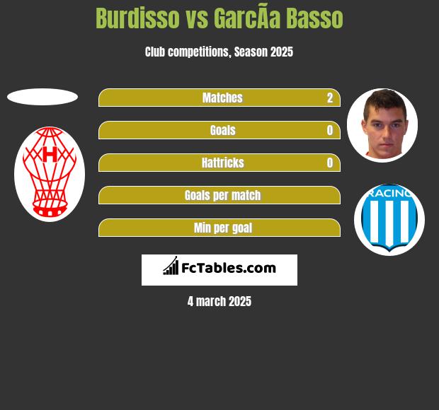 Burdisso vs GarcÃ­a Basso h2h player stats