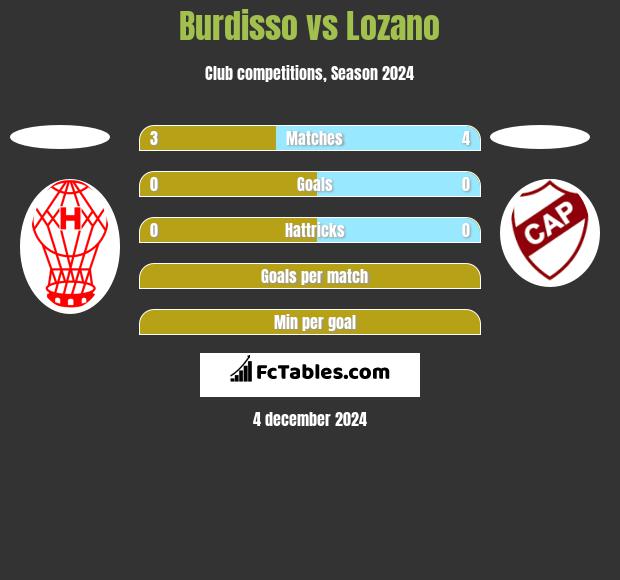 Burdisso vs Lozano h2h player stats