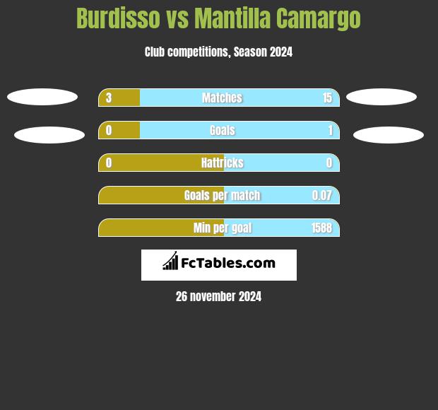 Burdisso vs Mantilla Camargo h2h player stats