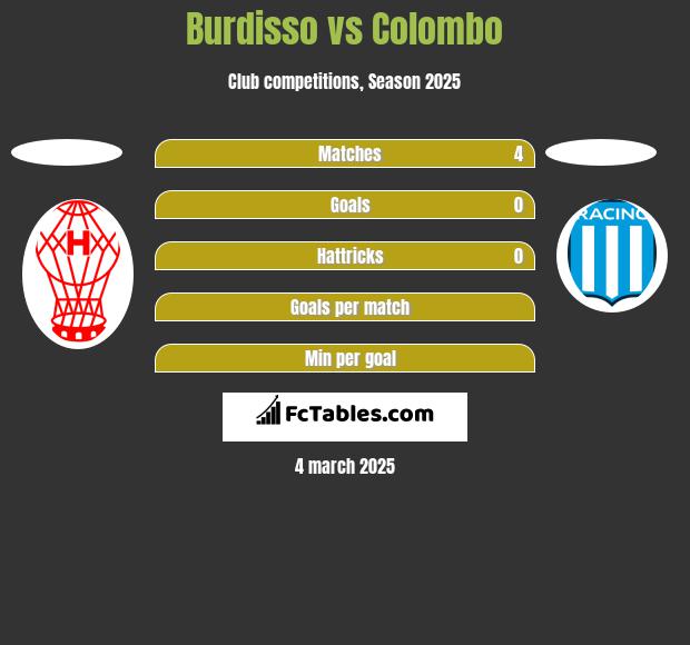 Burdisso vs Colombo h2h player stats