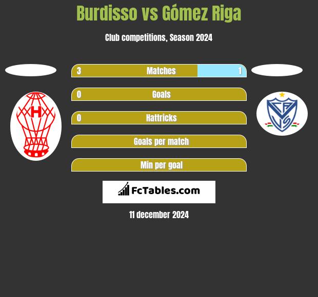 Burdisso vs Gómez Riga h2h player stats