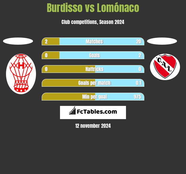 Burdisso vs Lomónaco h2h player stats