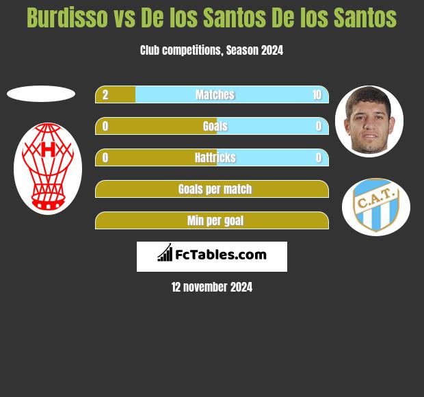 Burdisso vs De los Santos De los Santos h2h player stats