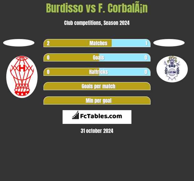 Burdisso vs F. CorbalÃ¡n h2h player stats