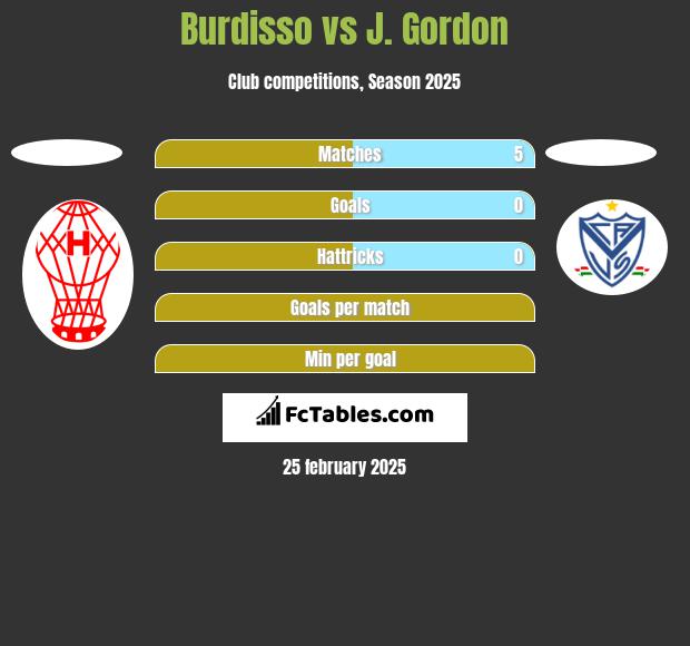 Burdisso vs J. Gordon h2h player stats