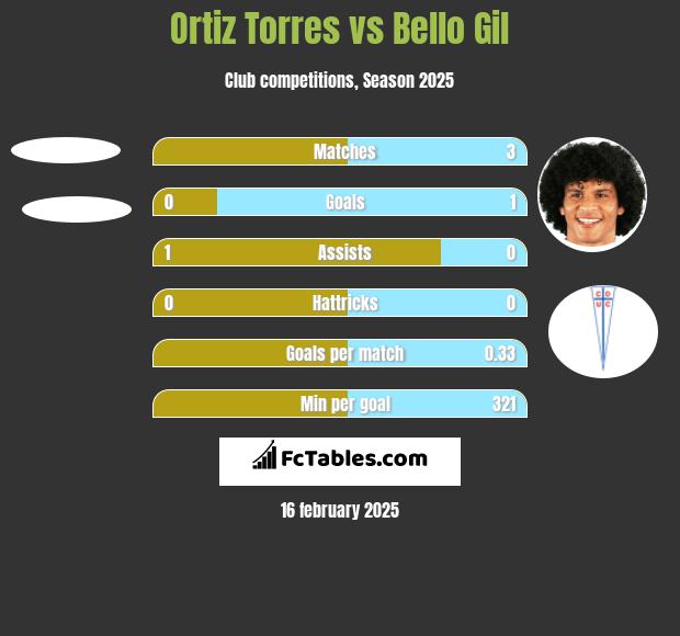 Ortiz Torres vs Bello Gil h2h player stats