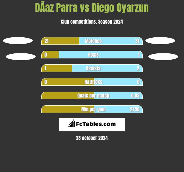 DÃ­az Parra vs Diego Oyarzun h2h player stats