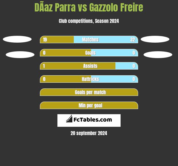 DÃ­az Parra vs Gazzolo Freire h2h player stats