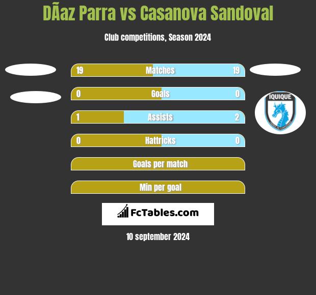 DÃ­az Parra vs Casanova Sandoval h2h player stats