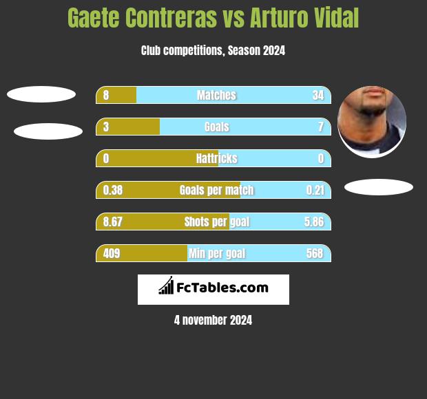 Gaete Contreras vs Arturo Vidal h2h player stats