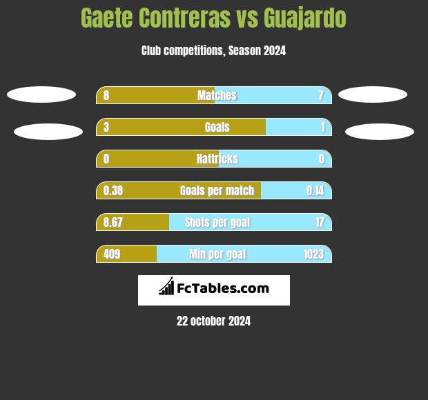 Gaete Contreras vs Guajardo h2h player stats