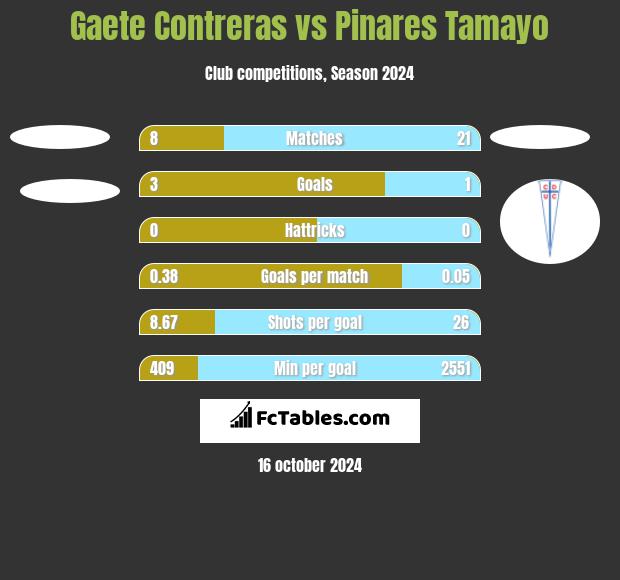 Gaete Contreras vs Pinares Tamayo h2h player stats