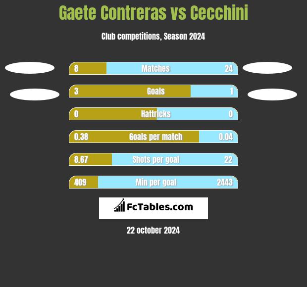 Gaete Contreras vs Cecchini h2h player stats