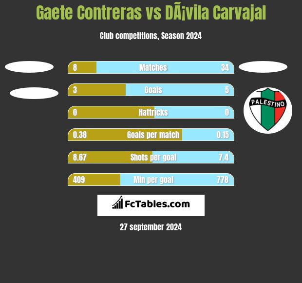 Gaete Contreras vs DÃ¡vila Carvajal h2h player stats