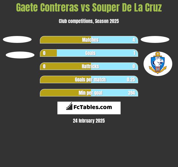 Gaete Contreras vs Souper De La Cruz h2h player stats