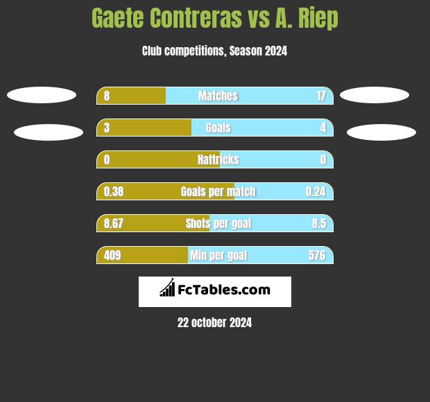 Gaete Contreras vs A. Riep h2h player stats