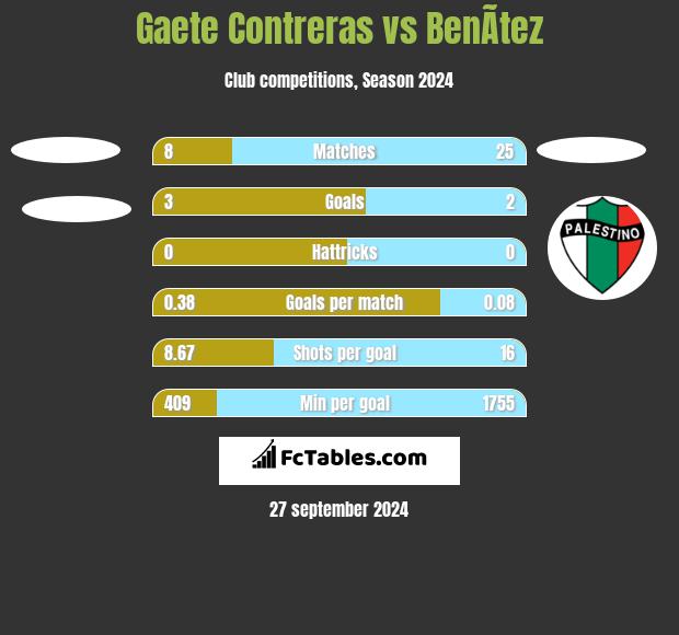 Gaete Contreras vs BenÃ­tez h2h player stats