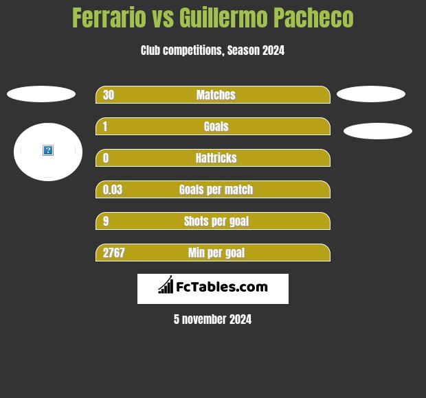 Ferrario vs Guillermo Pacheco h2h player stats