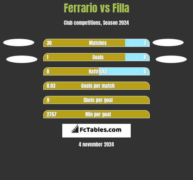 Ferrario vs Filla h2h player stats