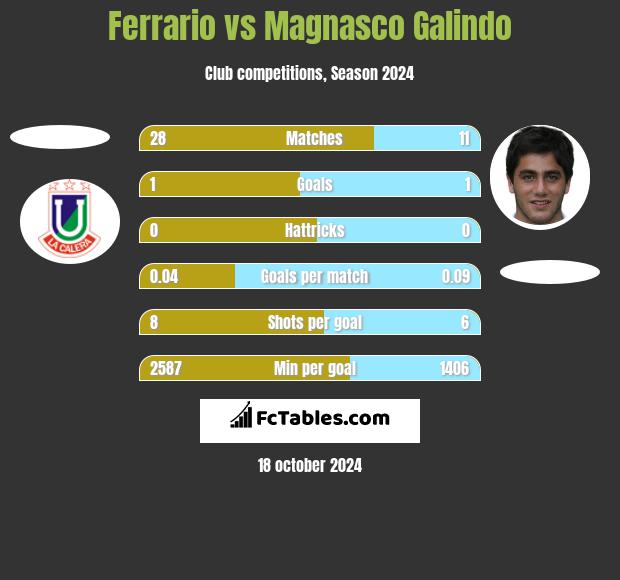 Ferrario vs Magnasco Galindo h2h player stats