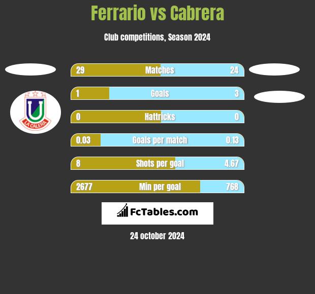 Ferrario vs Cabrera h2h player stats