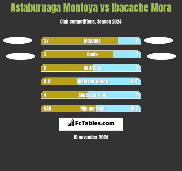 Astaburuaga Montoya vs Ibacache Mora h2h player stats