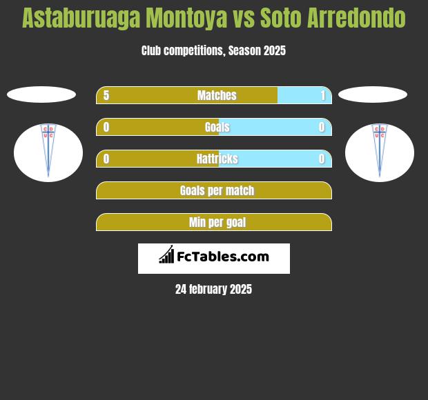 Astaburuaga Montoya vs Soto Arredondo h2h player stats