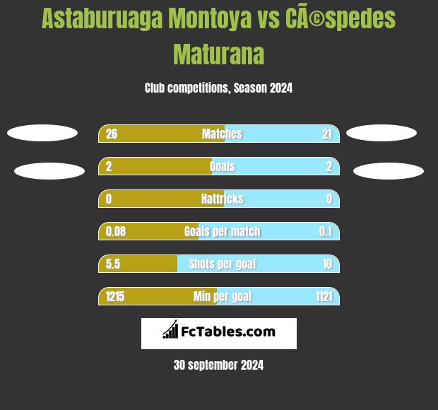 Astaburuaga Montoya vs CÃ©spedes Maturana h2h player stats