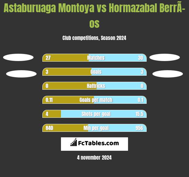 Astaburuaga Montoya vs Hormazabal BerrÃ­os h2h player stats