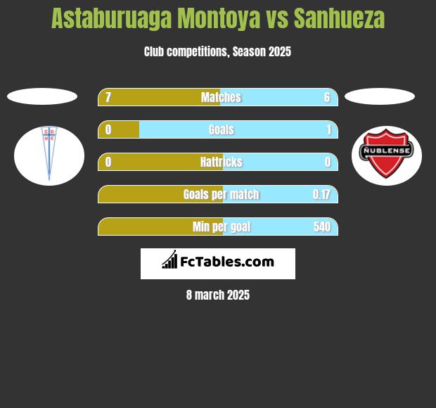 Astaburuaga Montoya vs Sanhueza h2h player stats