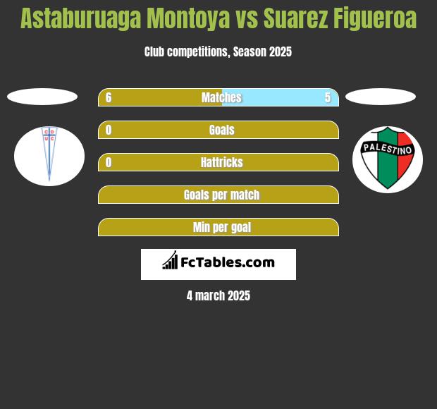 Astaburuaga Montoya vs Suarez Figueroa h2h player stats